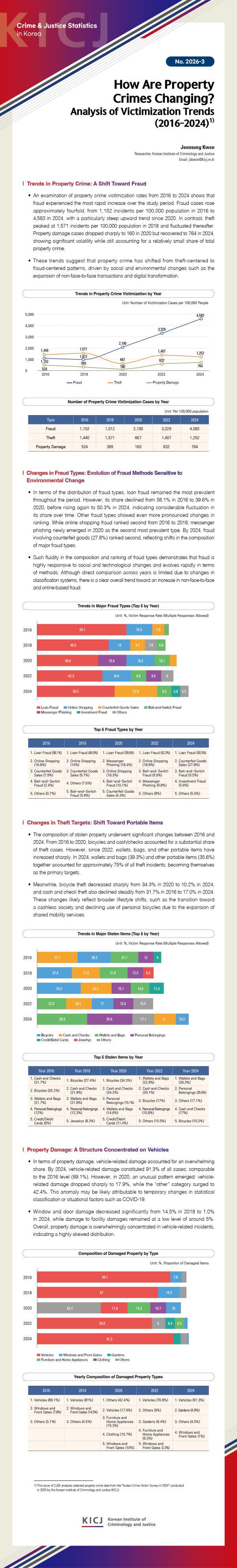How Are Property Crimes Changing? Analysis of Victimization Trends (2016–2024) 사진
